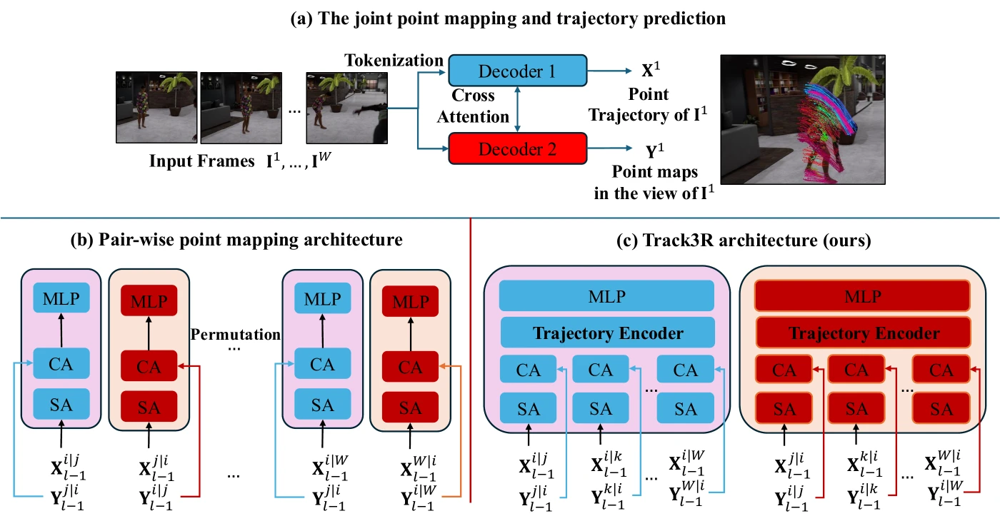Track3R overview: joint point-map and trajectory decoders, compared with a pair-wise point-mapping architecture.