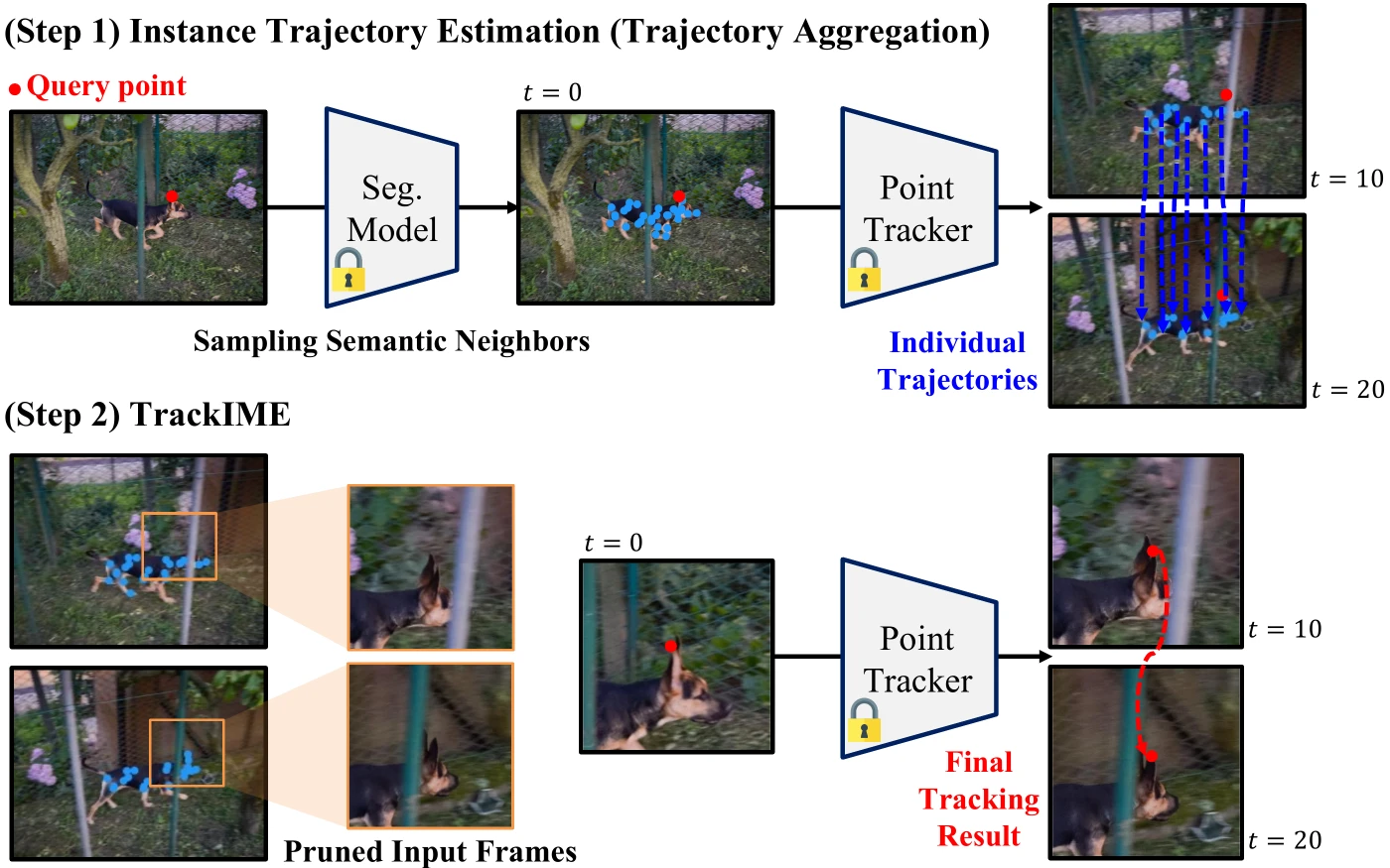 TrackIME overview: trajectories of semantic neighbours are aggregated, then used to prune the input frames given to a point tracker.